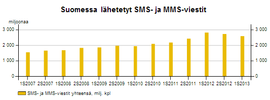 Suomessa lähetetyt SMS- ja MMS-viestit 2007-2013