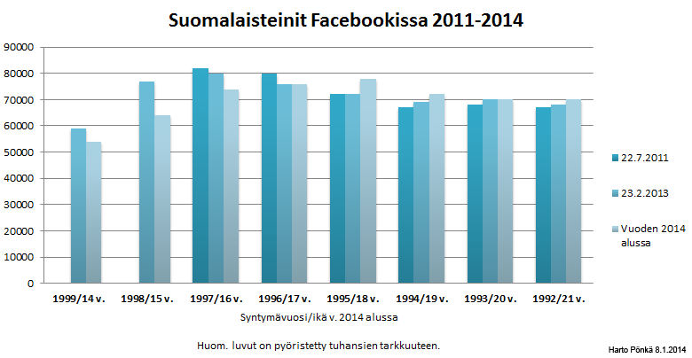 Suomalaisteinit Facebookissa 2011-2014 (kuvaa päivitetty 14.1.2014)