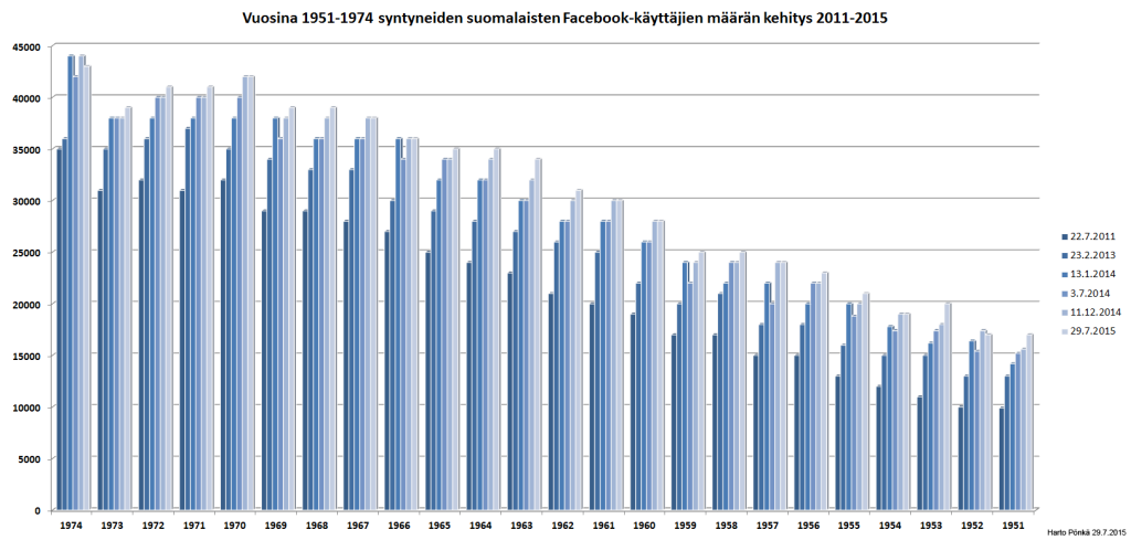Vuosina 1951-1974 syntyneiden suomalaisten Facebook-käytö määrän kehitys 2011-2015