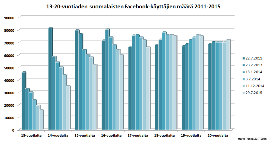 13-20-vuotiaiden suomalaisten Facebook-käyttäjien määrä 2011-2015