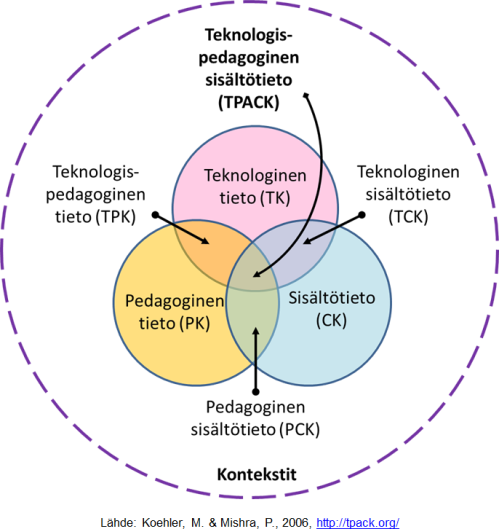 TPACK-malli suomeksi (teknologis-pedagoginen sisältötieto)