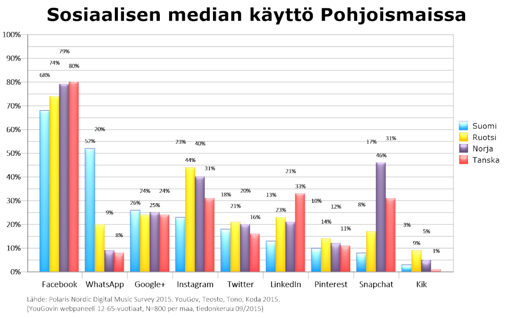 Sosiaalisen median käyttö Suomessa, Ruotsissa, Norjassa ja Tanskassa, 12-65-vuotiaat. Lähde: Polaris Nordic Digital Music Survey 2015. YouGov, Teosto, Tono, Koda 2015. Kuvan teki: Harto Pönkä