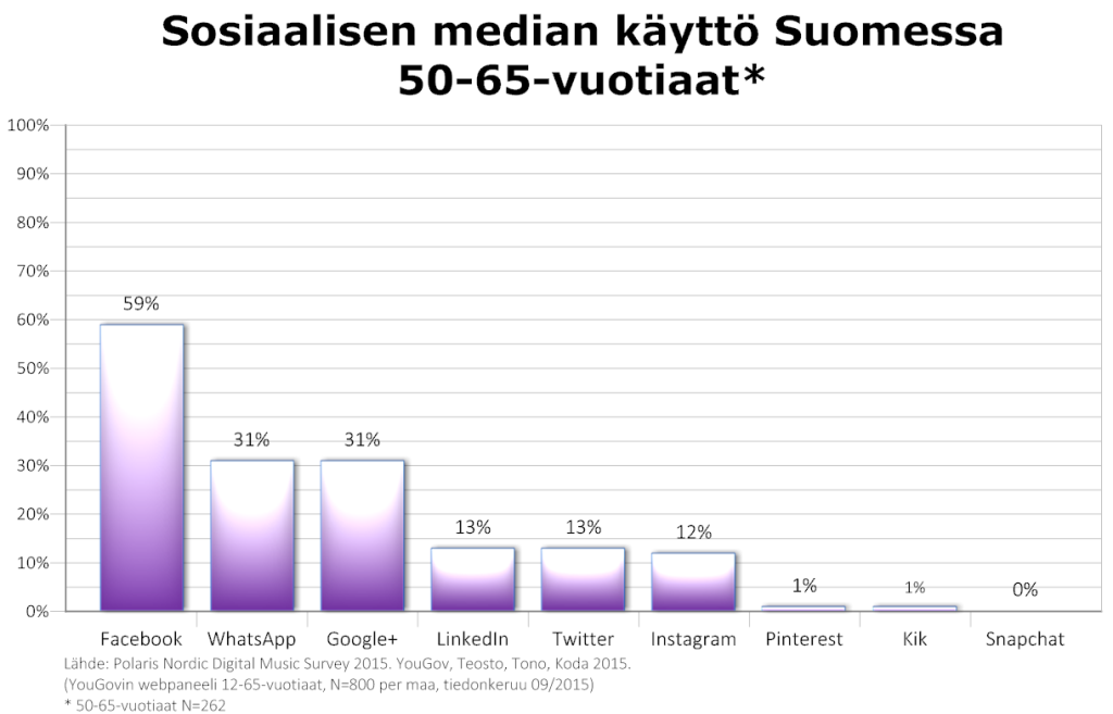 Sosiaalisen median käyttö Suomessa, 50-65-vuotiaat. Lähde: Polaris Nordic Digital Music Survey 2015. YouGov, Teosto, Tono, Koda 2015. Kuvan teki: Harto Pönkä