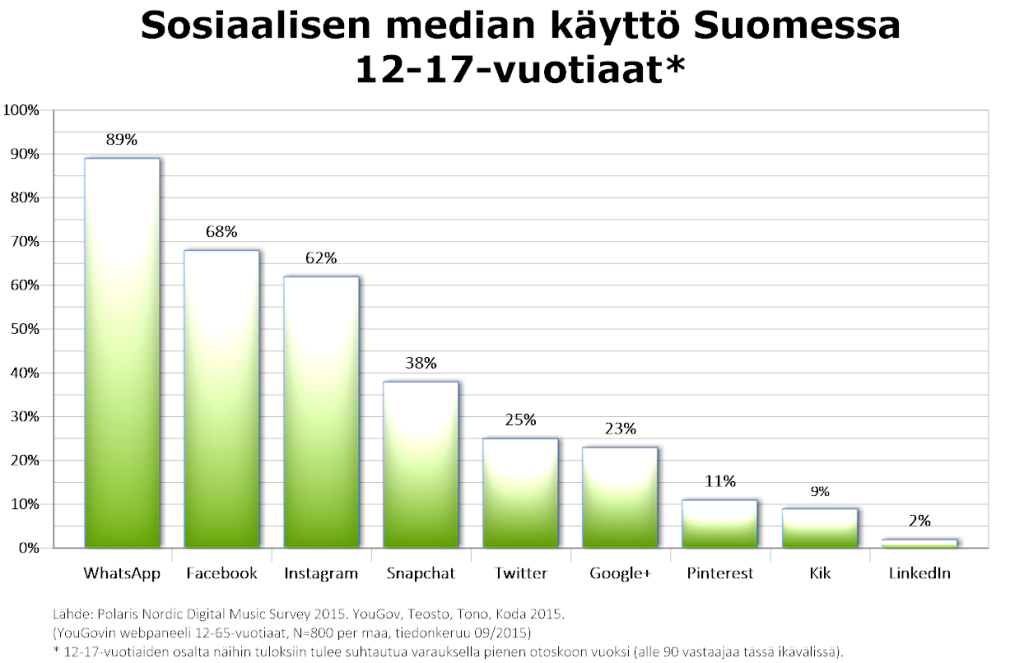 Sosiaalisen median käyttö Suomessa, 12-17-vuotiaat. Lähde: Polaris Nordic Digital Music Survey 2015. YouGov, Teosto, Tono, Koda 2015. Kuvan teki: Harto Pönkä
