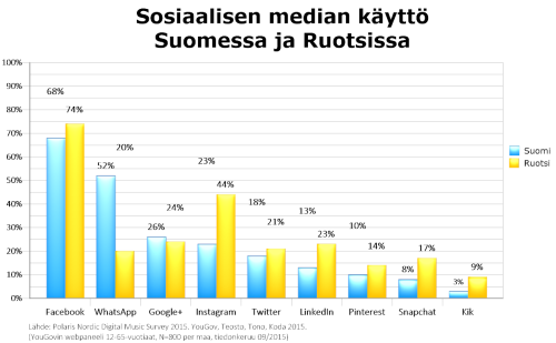 Sosiaalisen median käyttö Suomessa ja Ruotsissa, 12-65-vuotiaat. Lähde: Polaris Nordic Digital Music Survey 2015. YouGov, Teosto, Tono, Koda 2015. Kuvan teki: Harto Pönkä