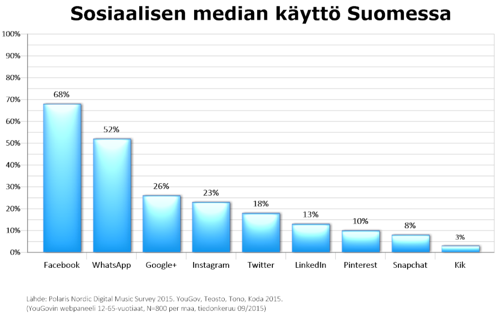 Sosiaalisen median käyttö Suomessa, 12-65-vuotiaat, syyskuu 2015. Lähde: Polaris Nordic Digital Music Survey 2015. YouGov, Teosto, Tono, Koda 2015. Kuvan teki: Harto Pönkä
