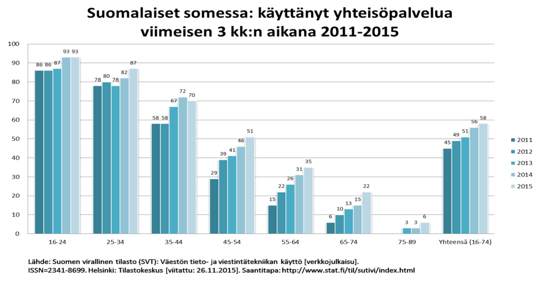 some-katsaus-1016-yhteispalvelut-2011-2016