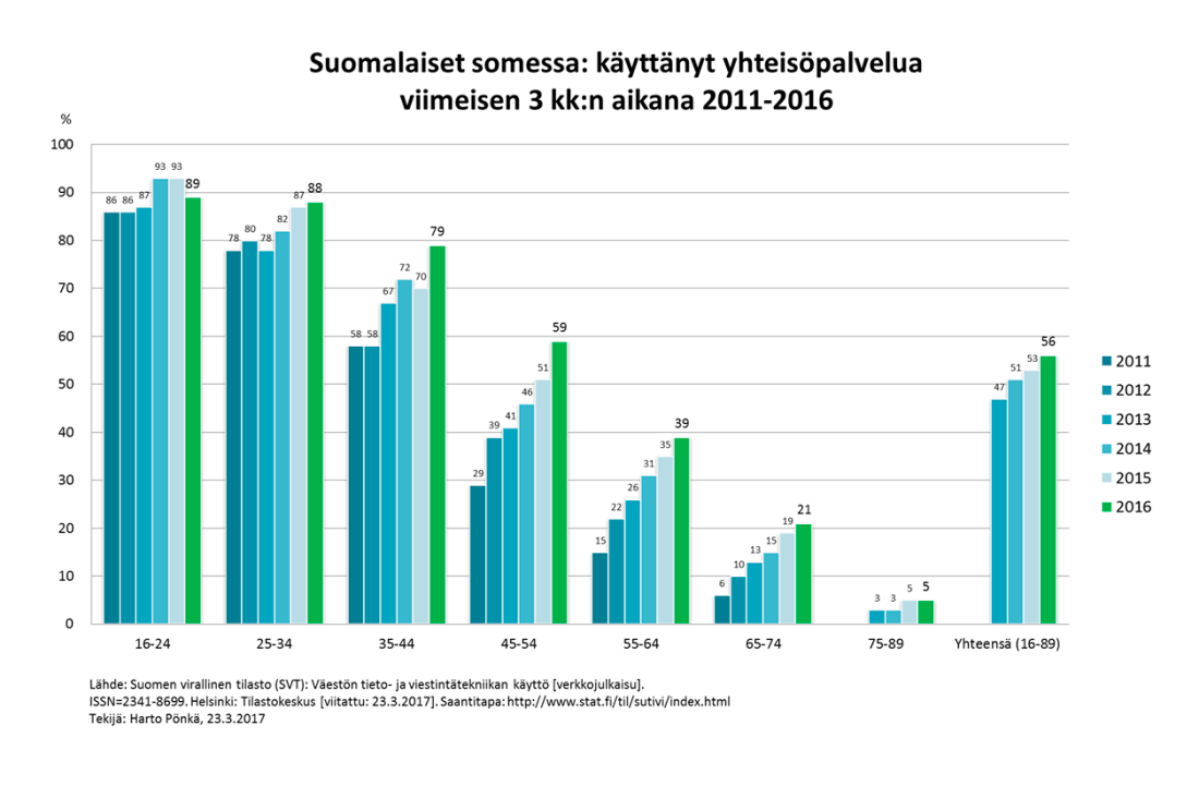 yhteisopalvelut-suomessa-2011-2016