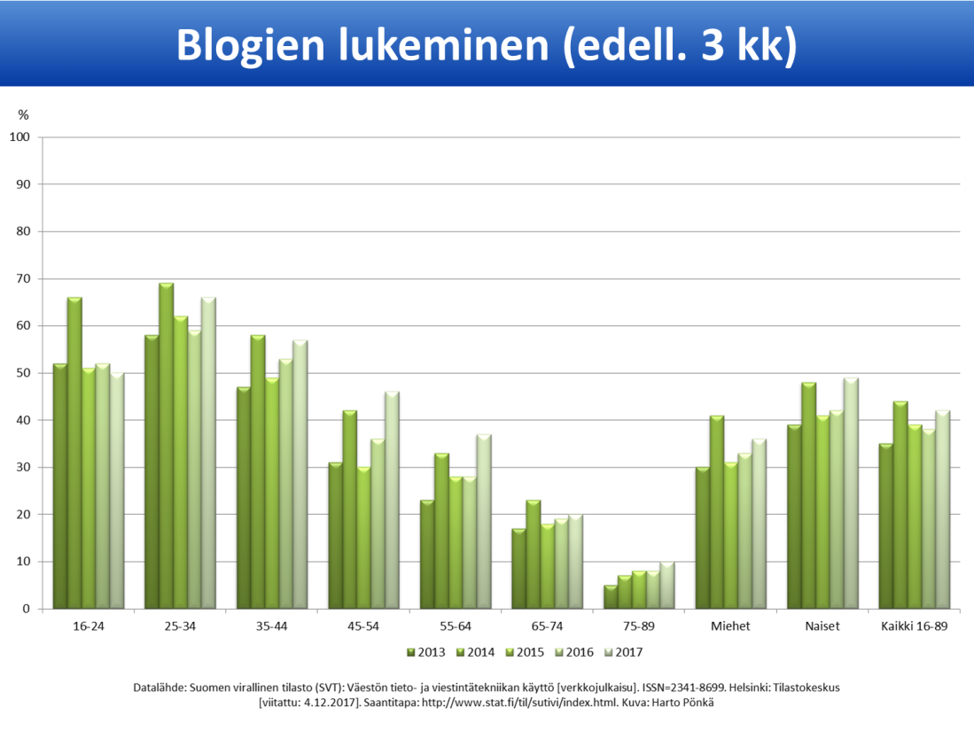tilastokeskus-blogien-luku-2013-2017