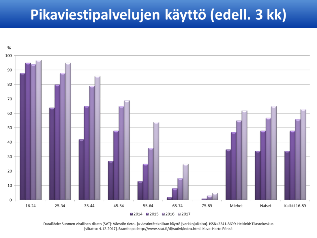 tilastokeskus-pikaviestipalvelut-2014-2017