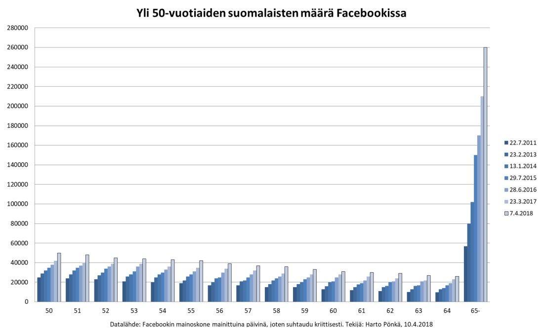 facebook-2011-2018-yli-50