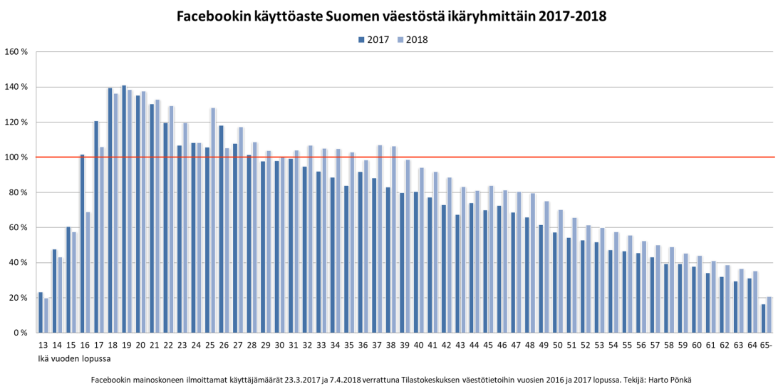 facebook-2017-2018-kayttoaste-prosentteina